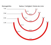 Radius, Helligkeit und Breite der Linie